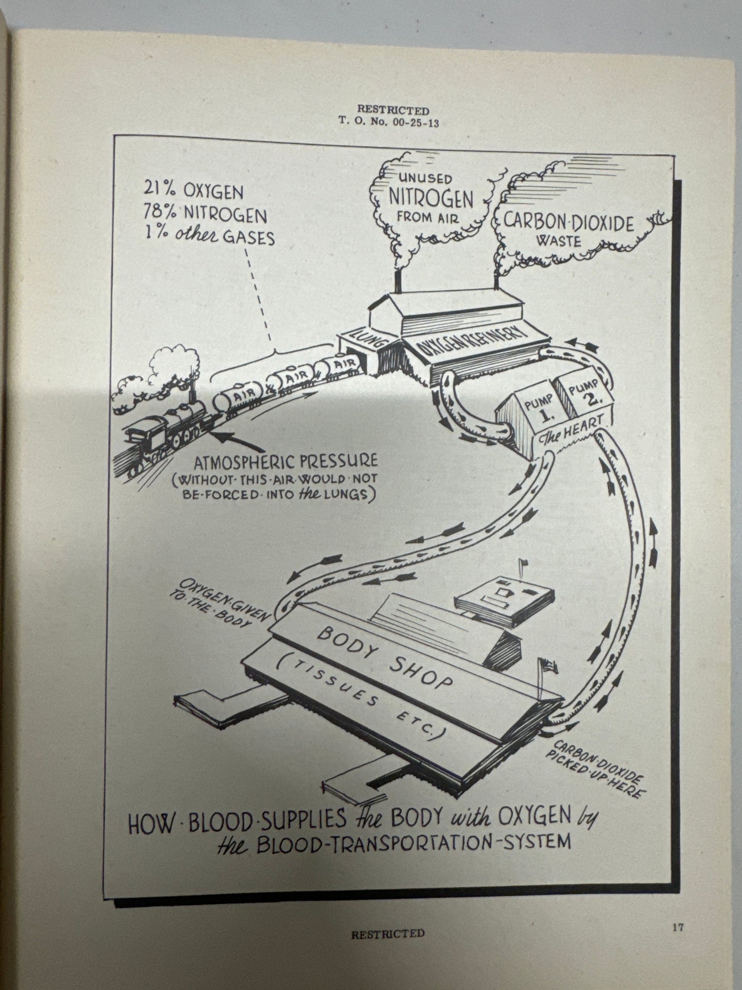 1943 Military Booklet Your Body in Flight